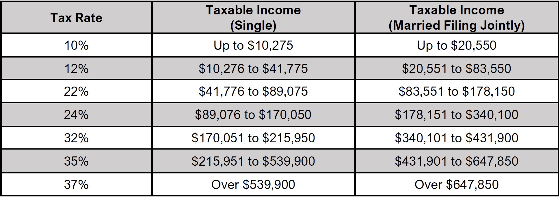 NEW: 2022 Tax Brackets and Changes – Gragg Accounting & Tax, LLC